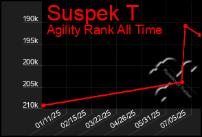 Total Graph of Suspek T