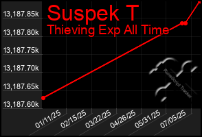 Total Graph of Suspek T