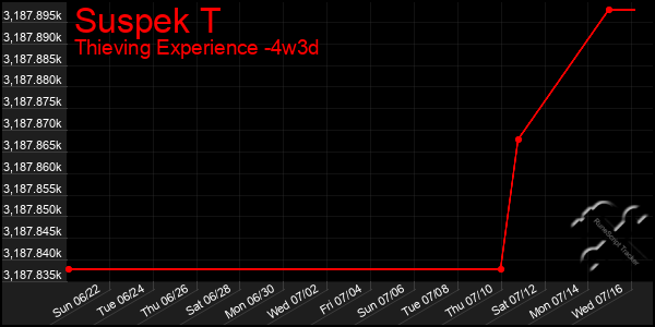 Last 31 Days Graph of Suspek T
