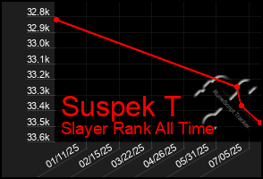 Total Graph of Suspek T