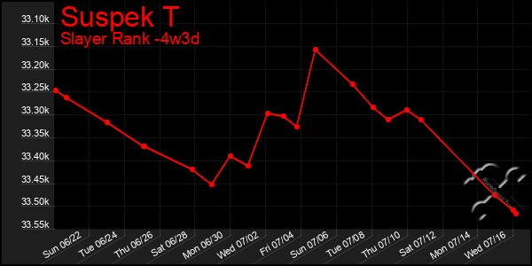 Last 31 Days Graph of Suspek T