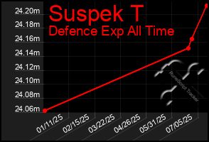 Total Graph of Suspek T