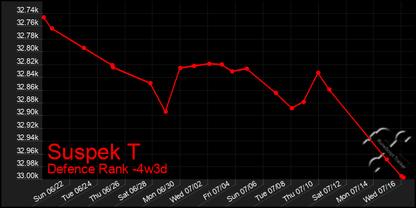 Last 31 Days Graph of Suspek T