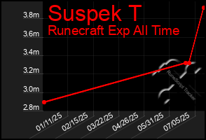 Total Graph of Suspek T