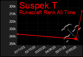 Total Graph of Suspek T