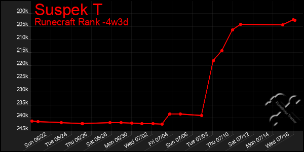 Last 31 Days Graph of Suspek T
