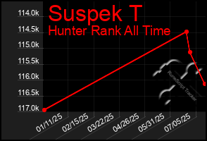 Total Graph of Suspek T