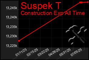 Total Graph of Suspek T