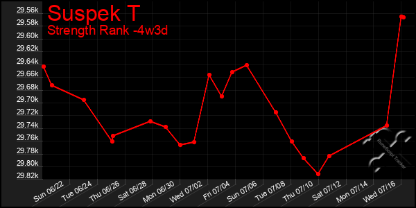 Last 31 Days Graph of Suspek T