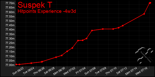 Last 31 Days Graph of Suspek T