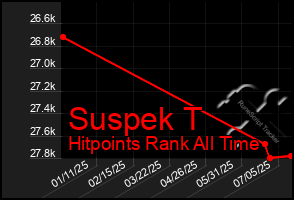 Total Graph of Suspek T