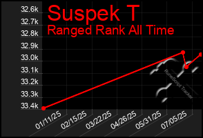 Total Graph of Suspek T