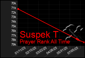 Total Graph of Suspek T