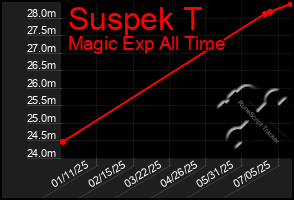 Total Graph of Suspek T