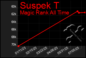 Total Graph of Suspek T