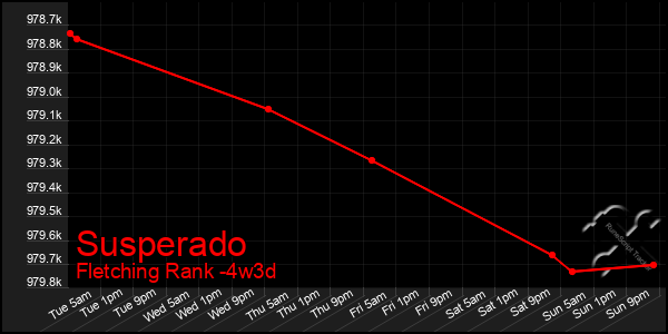 Last 31 Days Graph of Susperado