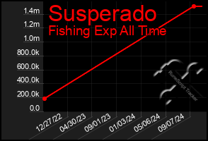 Total Graph of Susperado