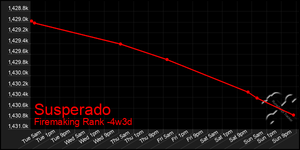 Last 31 Days Graph of Susperado