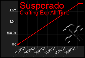 Total Graph of Susperado