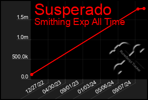 Total Graph of Susperado