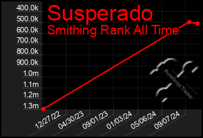 Total Graph of Susperado