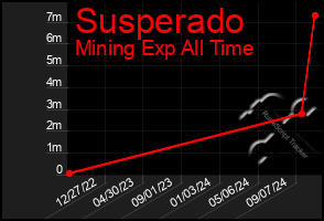 Total Graph of Susperado