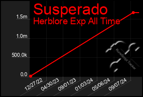 Total Graph of Susperado