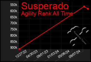 Total Graph of Susperado