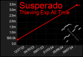 Total Graph of Susperado