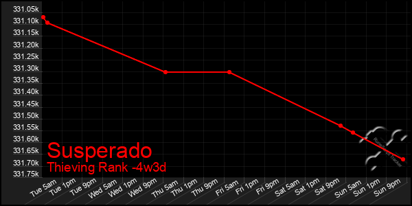 Last 31 Days Graph of Susperado