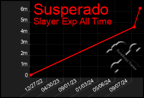 Total Graph of Susperado