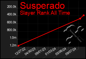 Total Graph of Susperado