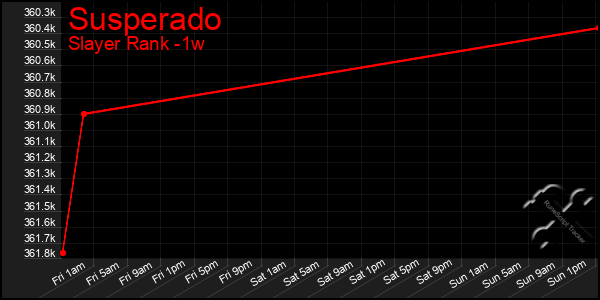 Last 7 Days Graph of Susperado