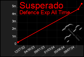 Total Graph of Susperado