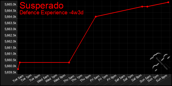 Last 31 Days Graph of Susperado