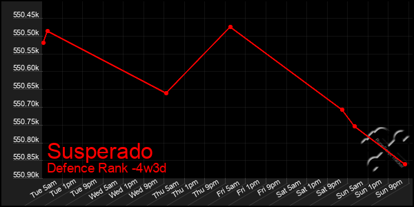 Last 31 Days Graph of Susperado