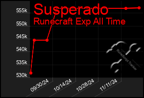 Total Graph of Susperado