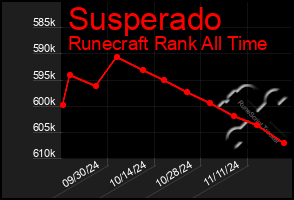 Total Graph of Susperado