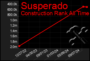 Total Graph of Susperado