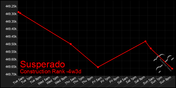 Last 31 Days Graph of Susperado