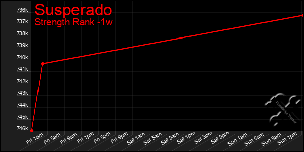 Last 7 Days Graph of Susperado