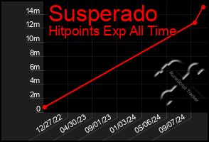 Total Graph of Susperado