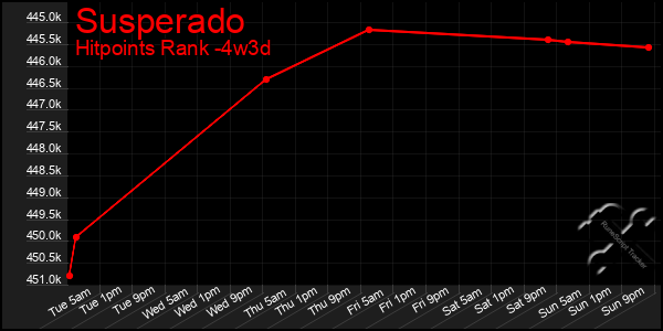 Last 31 Days Graph of Susperado