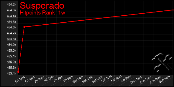 Last 7 Days Graph of Susperado