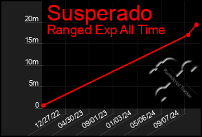 Total Graph of Susperado