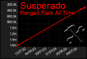 Total Graph of Susperado