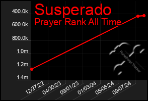 Total Graph of Susperado