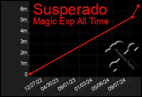 Total Graph of Susperado