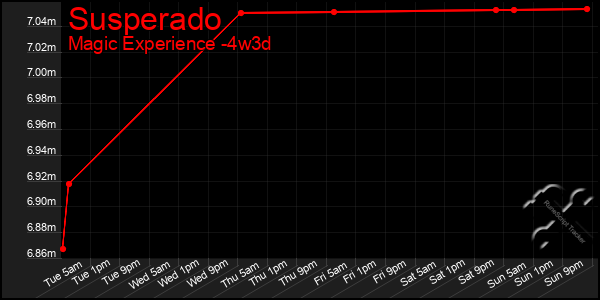 Last 31 Days Graph of Susperado