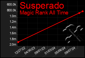 Total Graph of Susperado